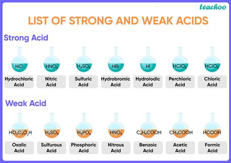 Examples Of Weak Acids 5 Examples Teachoo Teachoo Questions
