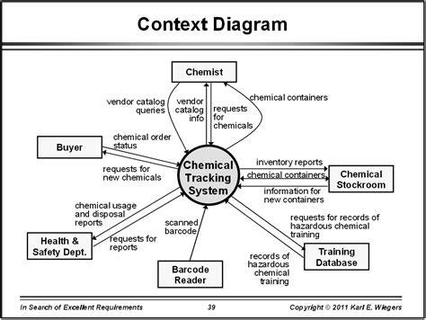 Each oval inside the system boundary box many analysts have found the context diagram and use case diagram to be helpful ways to represent and communicate a shared understanding of a project's scope. Analysis Diagrams | University IT