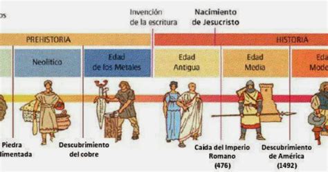 Historia De Las Civilizaciones La Antigüedad