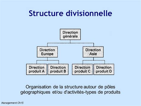 Structure Hiérarchique Fonctionnelle