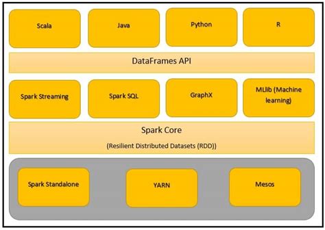 Apache Spark Architecture Design And Overview Dwgeek Com
