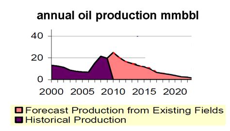 Oil Shock Horror Probe Nz Hits Peak Oil In 2010 Zero Oil Production