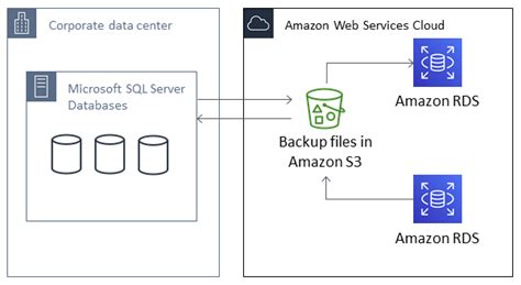 Amazon Rds User Guide SQLServer Procedural Importing Md At Main