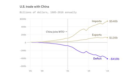 How The United States Trade Deficit With China Has Changed Over Time