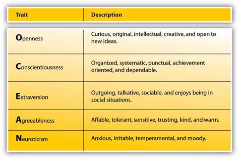 The big five factors are openness, conscientiousness, extraversion, agreeableness, and neuroticism. Personality and Values | Principles of Management