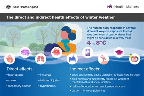 Health Matters Cold Weather And Covid 19 Govuk