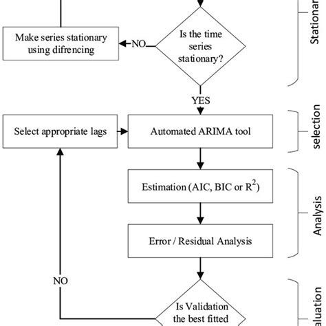 Methodology Flowchart 321 Automated Arima Forecasting The Automatic