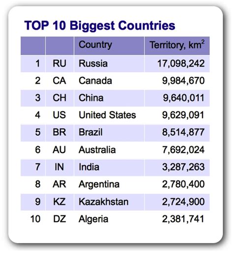Largest Country In The World