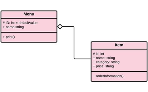 Ocl Show In A Uml Class Diagram That An Aggregation Is A Subset Of