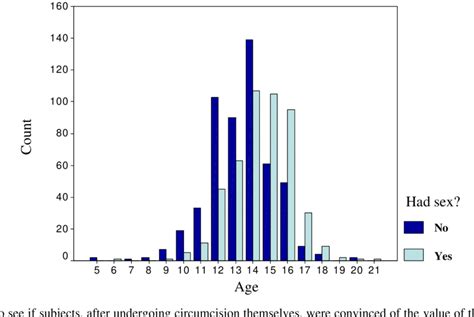 age by sex before circumcision download scientific diagram
