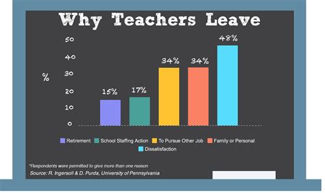 Want To Reduce The Teacher Shortage Treat Teachers Like Professionals Nea Today Teacher