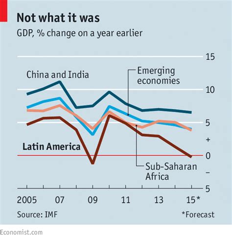 5 things to know about latin america s economy world economic forum