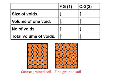 Void Ratio And Porosity Of Soil Soil Mechanics