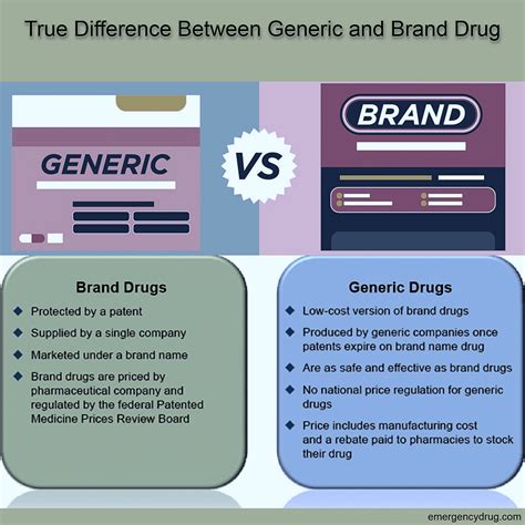 True Difference Between Generic And Brand Drug Emergency Drug