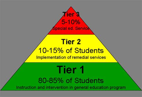 Response To Intervention Rti Instructional Strategies