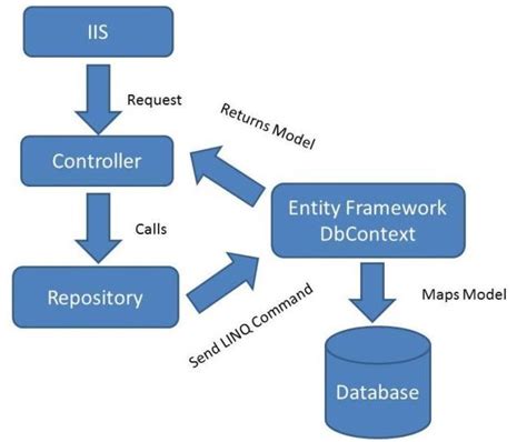 Implementando Repository Pattern En Asp Net Mvc Introducci N Romny