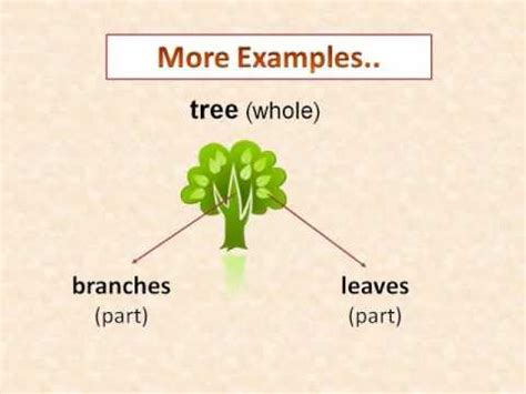 But if a metonym happens to involve substituting a meronym for a holonym, then you have. Semantics - English Linguistics for ELLs