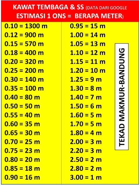 Tabel Informasi Kawat Ons Berapa Meter Lazada Indonesia