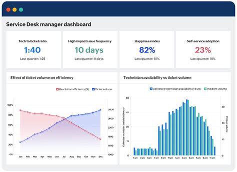 Service desk reports: Helpdesk dashboard examples & templates