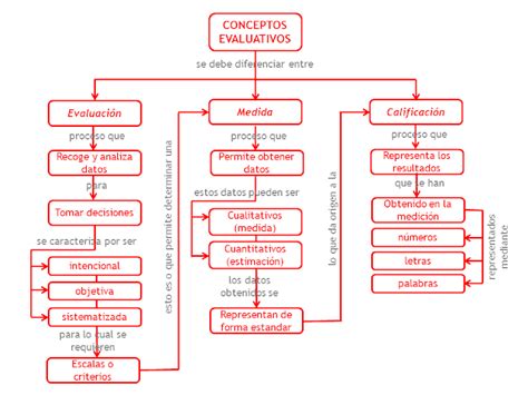 Portal De Los Mapas Conceptuales Mapa Conceptual Evaluación Hot Sex