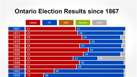Ontario Election Results Since 1867 Full 2018 Ontario Election Coverage