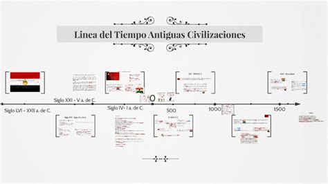 Calamo Linea De Tiempo La Historia De La Administracion