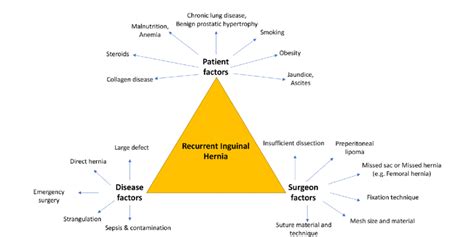 Etiology And Factors Associated With Recurrent Inguinal Hernia