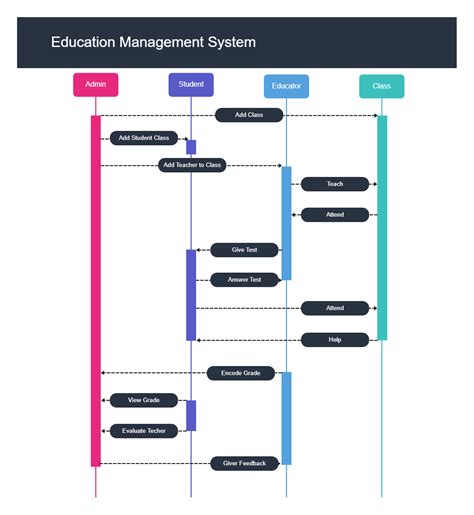 Activity Diagram For Education Management System Edrawmax Template