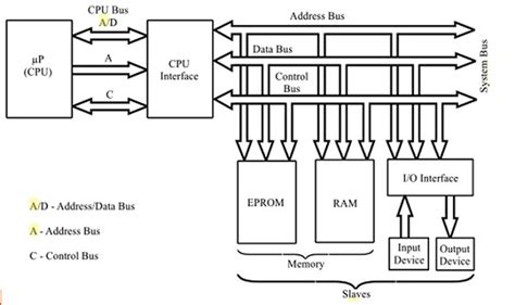 Microprocessor Based System Block Diagram