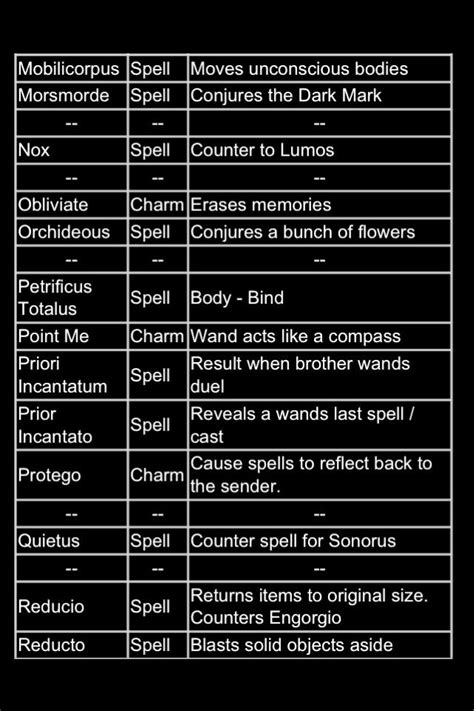 What Are All The Spells Used In Harry Potter