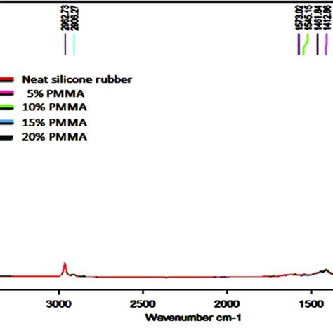 Shows Ftir Spectrum For Neat Silicone Rubber Material Download