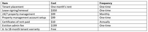 How Much Rent To Charge For Your Property Zillow Rental Manager