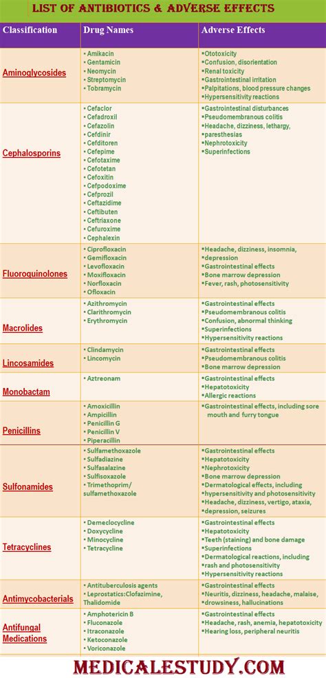 List Of Antibiotics And Their Adverse Effects Medical Estudy