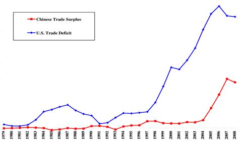 Chinese Surplus And Us Deficit With The World Trade In Goods And