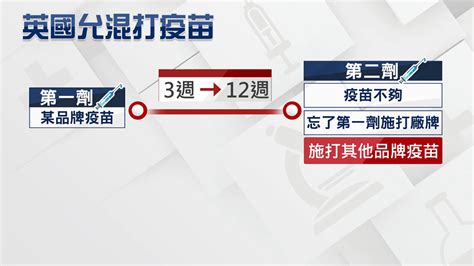 Mar 08, 2021 · 多國開始施打新冠病毒的疫苗，但也陸續傳出有人打疫苗後致死的案例。究竟該不該施打疫苗？能提供多少保護力？針對國際上主要的6隻疫苗，進行. 英拋不同疫苗混打 專家憂疫苗效用恐降低