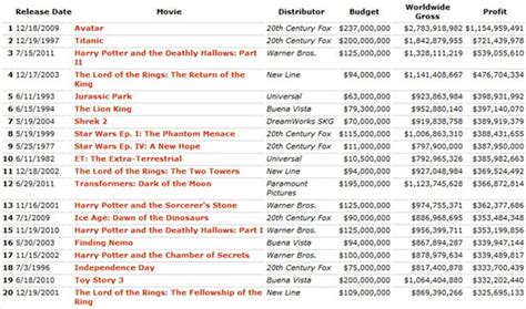 Avatar (2009 Film) - Avatar Budget | Yulianti Mumin