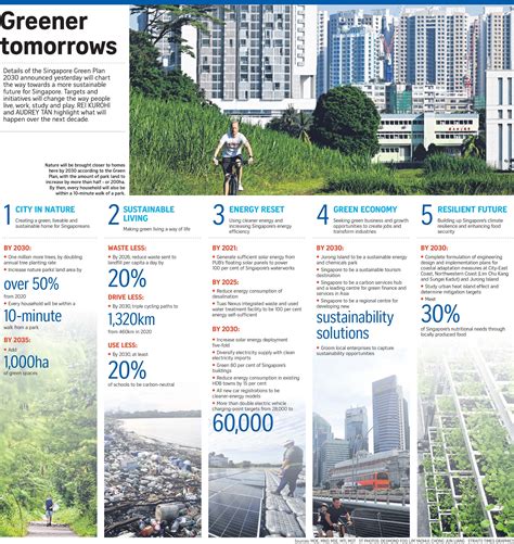 Singapore Green Plan 2030 To Change The Way People Live Work Study