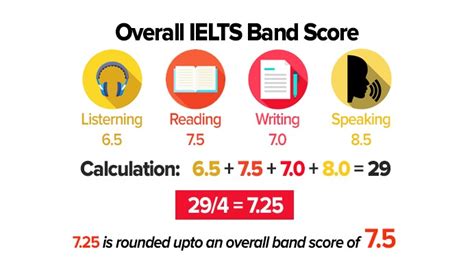 Ielts Exam Preparation 2023 All You Need To Know Lizz Education Academy