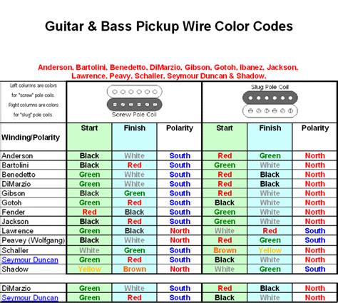 This link at alexplorer.com lists some of the most widely distributed pickup manufacturers with their prefered color schemes. Pickup Wire Colors and Polarity | GuitarNutz 2