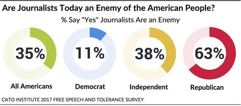 63 Of Republicans Say Journalists Are An Enemy Of The American People
