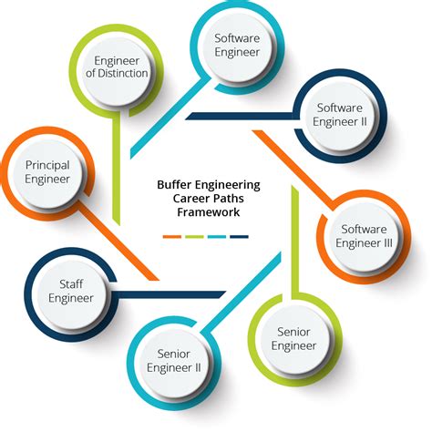 Leading Ideas: Buffer's new Engineering Career Paths Framework