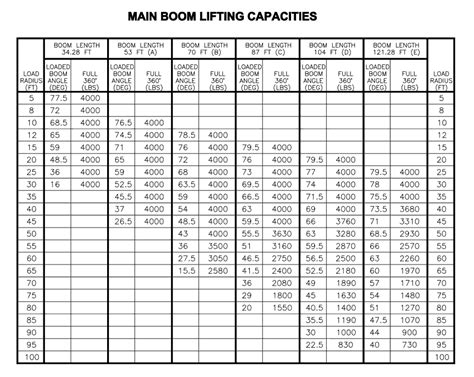 Manitex Sc Boom Truck Load Chart Range Chart
