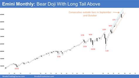 Emini Weekly Chart Has Big Outside Down Bar At Top Of Bull Channel