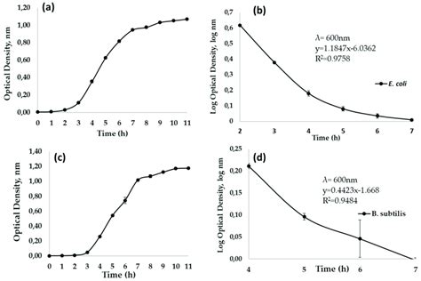Microbial Growth Curves Of Bacteria Grown At 37 C 120 Rpm For 11 H