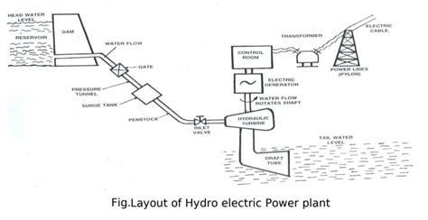 Hydroelectric Power Plant Diagram Working Advantages