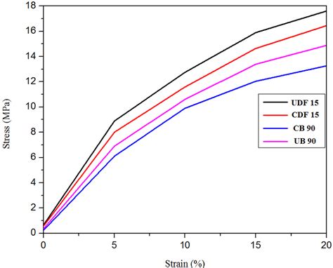 Stress Strain Curves Of Uncompatibilized And Compatibilized Blend And