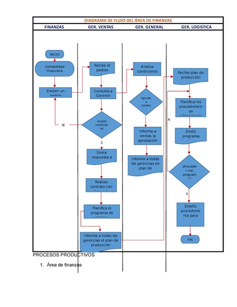 Diagrama DE Procesos Productivos 15 DIAGRAMA DE FLUJO DEL ÁREA DE