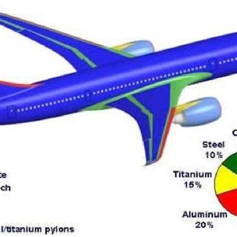 1 The Cfrp Parts Of Dreamliner Boeing 787 1 Download Scientific