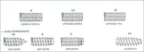 Parafusos Terminologia E 5 Tipos De Roscas Central Pr