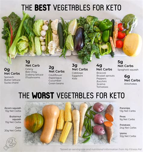 The Best And Worst Vegetables To Eat On Keto Slim Snacks Philippines